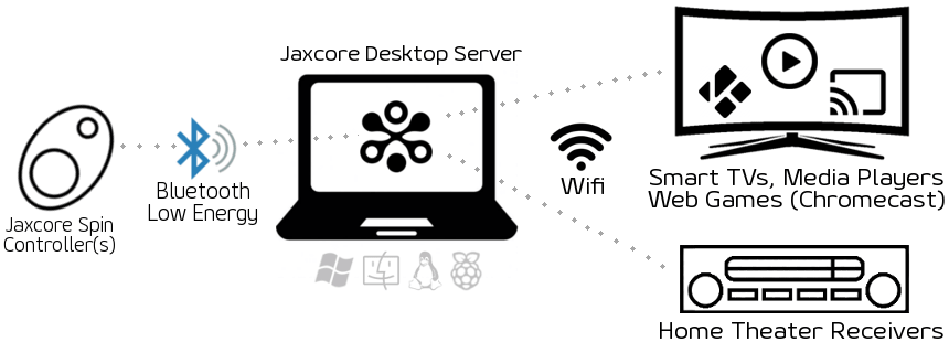 Jaxcore Spin connected to a desktop computer, smart tv, and stereo